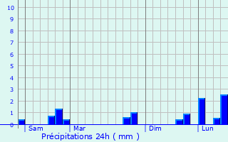 Graphique des précipitations prvues pour Estry