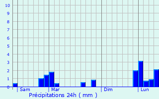 Graphique des précipitations prvues pour Viry-Chtillon