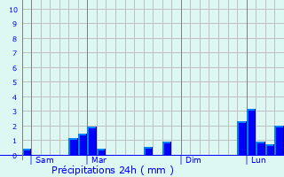 Graphique des précipitations prvues pour Villiers-sur-Orge