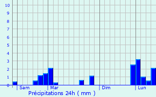 Graphique des précipitations prvues pour Les Ulis