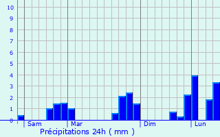 Graphique des précipitations prvues pour Neuville-prs-Ses