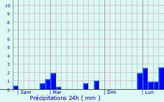 Graphique des précipitations prvues pour Chevilly-Larue