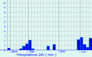 Graphique des précipitations prvues pour Igny