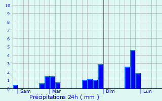 Graphique des précipitations prvues pour Saffr