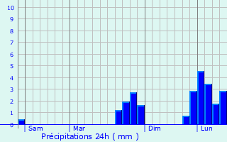 Graphique des précipitations prvues pour Smethwick