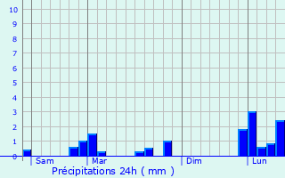 Graphique des précipitations prvues pour Paris 12me Arrondissement