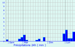 Graphique des précipitations prvues pour Paris 13me Arrondissement