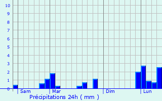 Graphique des précipitations prvues pour Bagneux