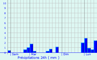 Graphique des précipitations prvues pour Montrouge