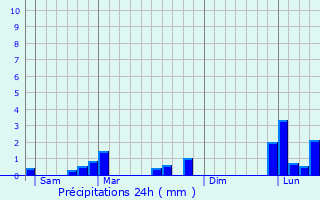 Graphique des précipitations prvues pour Paris 8me Arrondissement