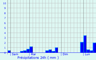 Graphique des précipitations prvues pour Levallois-Perret