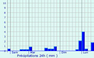 Graphique des précipitations prvues pour Enghien-les-Bains