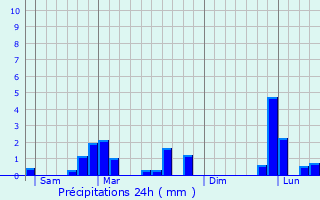 Graphique des précipitations prvues pour Gommerville