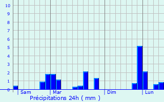 Graphique des précipitations prvues pour Mrouville
