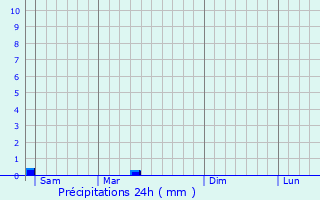 Graphique des précipitations prvues pour Heves