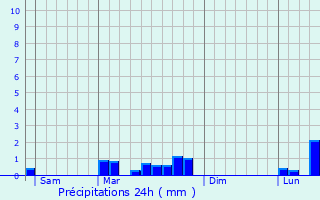 Graphique des précipitations prvues pour Bezange-la-Petite