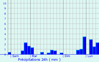 Graphique des précipitations prvues pour Gissey-sous-Flavigny