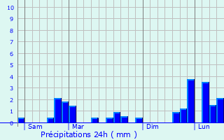 Graphique des précipitations prvues pour Alise-Sainte-Reine