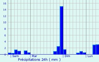 Graphique des précipitations prvues pour Dunes