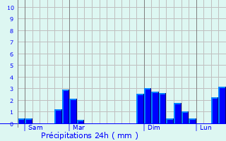 Graphique des précipitations prvues pour Souffrignac