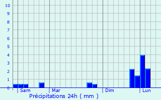 Graphique des précipitations prvues pour Cresseveuille