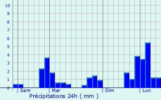 Graphique des précipitations prvues pour Chazeuil