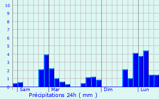 Graphique des précipitations prvues pour Varzy