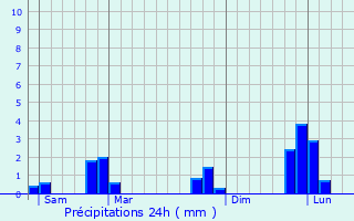 Graphique des précipitations prvues pour Montauban-de-Bretagne