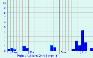 Graphique des précipitations prvues pour Montreuil-en-Auge