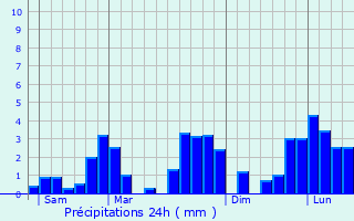 Graphique des précipitations prvues pour Dschang