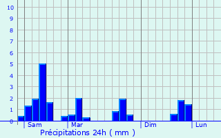Graphique des précipitations prvues pour Dchy