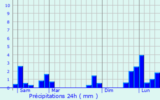 Graphique des précipitations prvues pour Pleine-Fougres