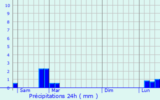 Graphique des précipitations prvues pour Taluyers