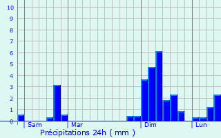 Graphique des précipitations prvues pour Chaniers