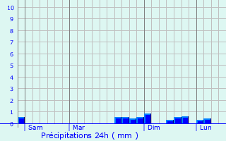 Graphique des précipitations prvues pour Sipkovica