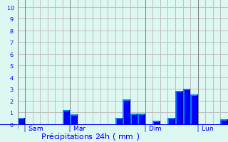 Graphique des précipitations prvues pour Bouguenais