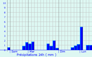 Graphique des précipitations prvues pour Saint-Ange-le-Viel