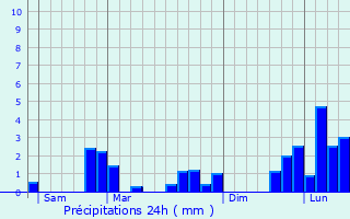 Graphique des précipitations prvues pour Courcelles-ls-Semur