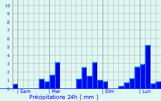 Graphique des précipitations prvues pour Kumbo