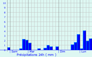 Graphique des précipitations prvues pour Massingy-ls-Semur