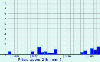 Graphique des précipitations prvues pour Binarville