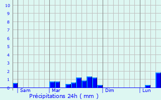 Graphique des précipitations prvues pour Grmecey