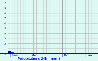 Graphique des précipitations prvues pour Swellendam