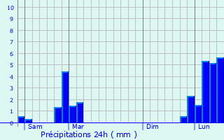 Graphique des précipitations prvues pour Loisieux