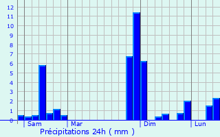 Graphique des précipitations prvues pour Montfermier