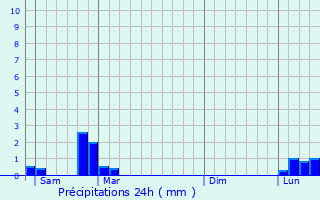 Graphique des précipitations prvues pour Chaponost