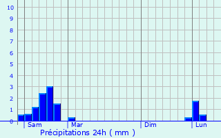 Graphique des précipitations prvues pour Usclas-d