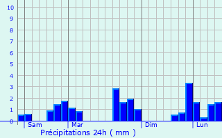 Graphique des précipitations prvues pour Saint-Germain-des-Grois