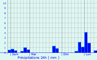 Graphique des précipitations prvues pour Le Fournet