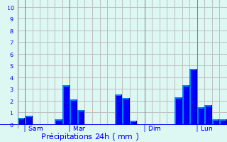 Graphique des précipitations prvues pour La Fert-Saint-Aubin